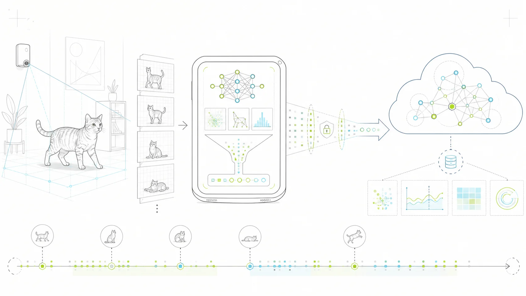 Diagram showing on-device edge AI filtering feline behavior data before cloud analysis